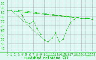 Courbe de l'humidit relative pour Messina