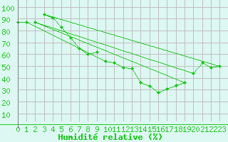Courbe de l'humidit relative pour Koppigen