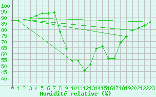 Courbe de l'humidit relative pour Vitigudino