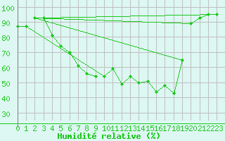 Courbe de l'humidit relative pour Dravagen
