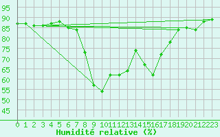 Courbe de l'humidit relative pour Grosseto