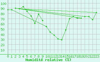 Courbe de l'humidit relative pour Estcourt