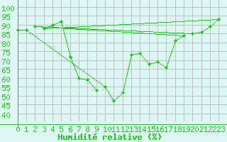 Courbe de l'humidit relative pour Bad Tazmannsdorf