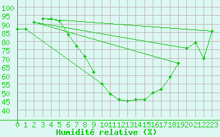 Courbe de l'humidit relative pour Wien / Hohe Warte