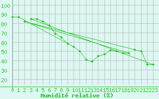 Courbe de l'humidit relative pour Obergurgl