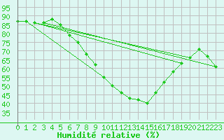 Courbe de l'humidit relative pour Gioia Del Colle