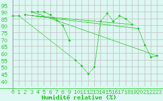 Courbe de l'humidit relative pour Feuchtwangen-Heilbronn