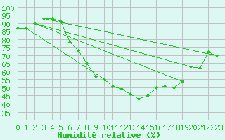 Courbe de l'humidit relative pour Altomuenster-Maisbru