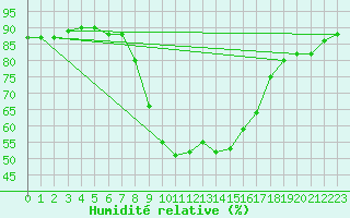 Courbe de l'humidit relative pour Valencia