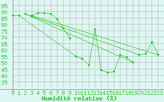Courbe de l'humidit relative pour Neuchatel (Sw)
