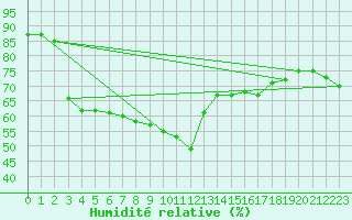 Courbe de l'humidit relative pour Leucate (11)