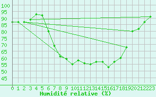 Courbe de l'humidit relative pour Freudenberg/Main-Box