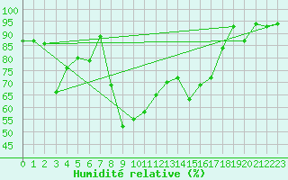 Courbe de l'humidit relative pour Davos (Sw)