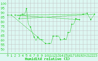 Courbe de l'humidit relative pour Limnos Airport