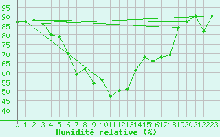 Courbe de l'humidit relative pour Turi
