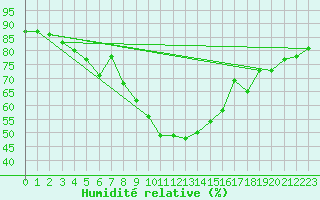 Courbe de l'humidit relative pour Dagloesen
