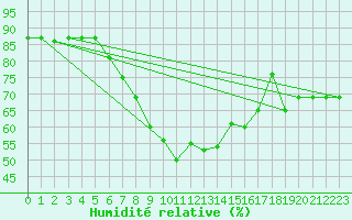 Courbe de l'humidit relative pour Resko