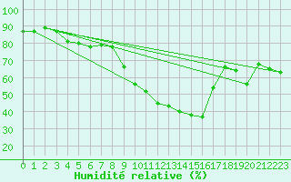 Courbe de l'humidit relative pour Perpignan Moulin  Vent (66)