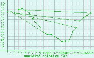 Courbe de l'humidit relative pour Coningsby Royal Air Force Base