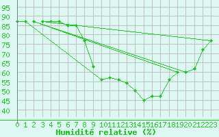Courbe de l'humidit relative pour Meknes