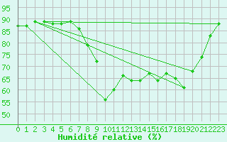 Courbe de l'humidit relative pour Wattisham