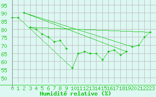 Courbe de l'humidit relative pour Nice (06)