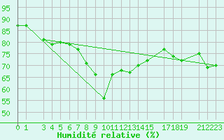 Courbe de l'humidit relative pour Bejaia