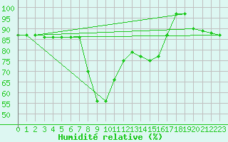 Courbe de l'humidit relative pour Grosseto