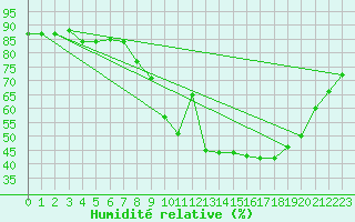 Courbe de l'humidit relative pour Robledo de Chavela