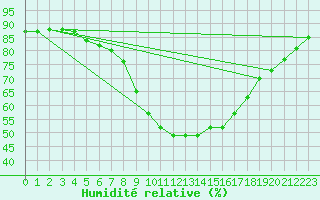 Courbe de l'humidit relative pour Santiago de Compostela