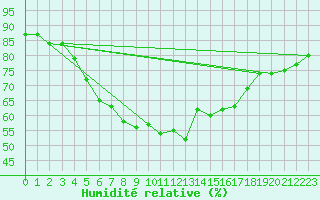 Courbe de l'humidit relative pour Ranua lentokentt