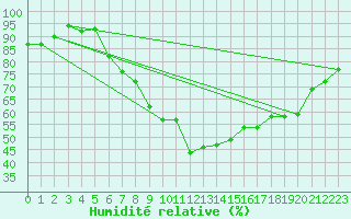 Courbe de l'humidit relative pour Barnova