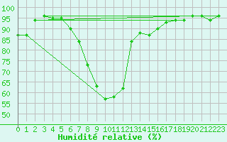 Courbe de l'humidit relative pour Ahaus