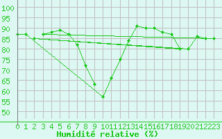 Courbe de l'humidit relative pour Bingley