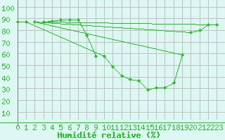 Courbe de l'humidit relative pour Aranda de Duero