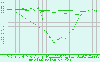 Courbe de l'humidit relative pour Bziers Cap d'Agde (34)