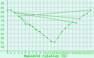 Courbe de l'humidit relative pour Lappeenranta Lepola