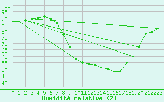 Courbe de l'humidit relative pour Kinloss