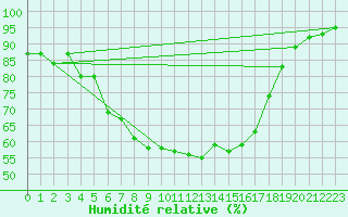 Courbe de l'humidit relative pour Lenzkirch-Ruhbuehl