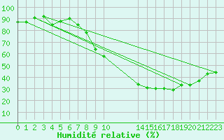 Courbe de l'humidit relative pour Le Luc (83)