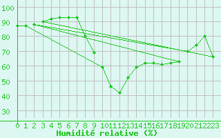 Courbe de l'humidit relative pour Elgoibar