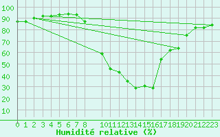 Courbe de l'humidit relative pour Utiel, La Cubera