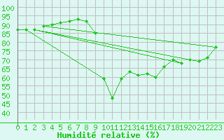 Courbe de l'humidit relative pour Pointe de Socoa (64)