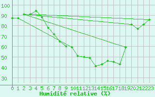 Courbe de l'humidit relative pour Soltau