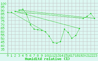 Courbe de l'humidit relative pour Alfeld