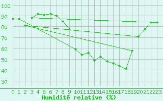 Courbe de l'humidit relative pour Cap Pertusato (2A)