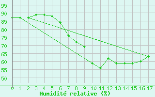 Courbe de l'humidit relative pour Bastia (2B)