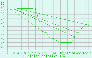 Courbe de l'humidit relative pour Santa Elena