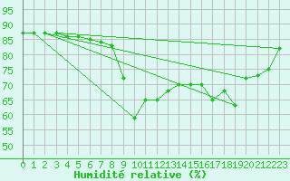 Courbe de l'humidit relative pour Cannes (06)
