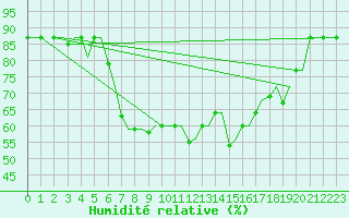 Courbe de l'humidit relative pour Alexandroupoli Airport